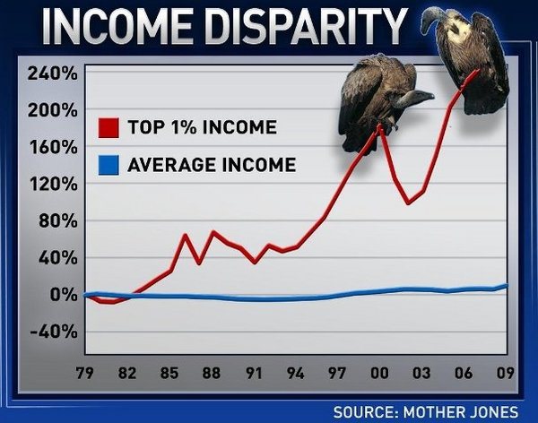 Vulture chart of Income Disparity evidence of Money Hoarding